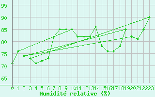 Courbe de l'humidit relative pour Le Havre - Octeville (76)