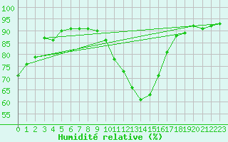 Courbe de l'humidit relative pour Baye (51)
