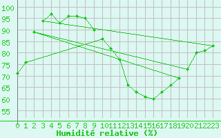 Courbe de l'humidit relative pour Sattel-Aegeri (Sw)