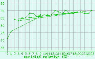Courbe de l'humidit relative pour Pertuis - Grand Cros (84)