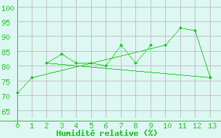 Courbe de l'humidit relative pour Chillan