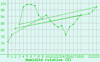 Courbe de l'humidit relative pour Turnu Magurele