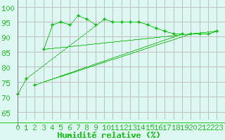 Courbe de l'humidit relative pour Monte Cimone