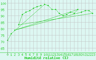 Courbe de l'humidit relative pour Roujan (34)