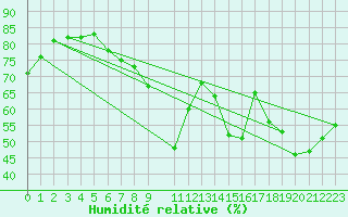 Courbe de l'humidit relative pour Zaragoza-Valdespartera