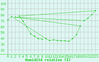 Courbe de l'humidit relative pour Turi