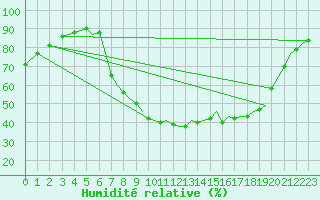 Courbe de l'humidit relative pour Bournemouth (UK)