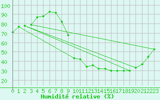 Courbe de l'humidit relative pour Pontoise - Cormeilles (95)