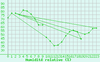 Courbe de l'humidit relative pour Nyon-Changins (Sw)