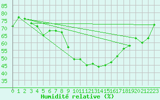 Courbe de l'humidit relative pour Porquerolles (83)