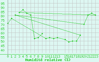 Courbe de l'humidit relative pour Potes / Torre del Infantado (Esp)