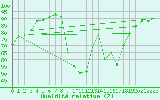 Courbe de l'humidit relative pour Figari (2A)