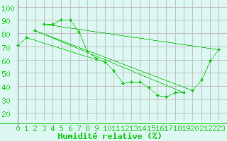 Courbe de l'humidit relative pour Epinal (88)