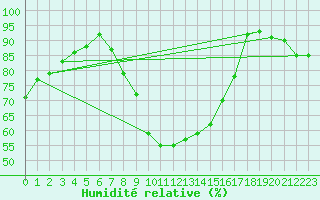 Courbe de l'humidit relative pour High Wicombe Hqstc