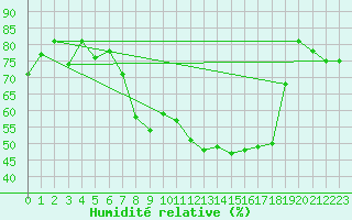 Courbe de l'humidit relative pour St Athan Royal Air Force Base
