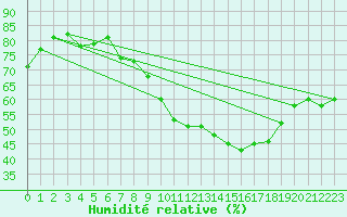 Courbe de l'humidit relative pour Wattisham
