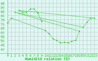 Courbe de l'humidit relative pour Ble - Binningen (Sw)