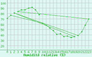 Courbe de l'humidit relative pour Lobbes (Be)