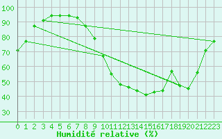 Courbe de l'humidit relative pour Baye (51)