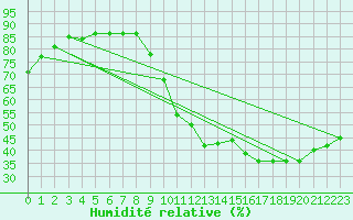 Courbe de l'humidit relative pour Tauxigny (37)