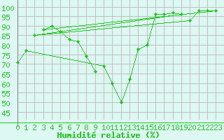 Courbe de l'humidit relative pour Kleine-Brogel (Be)