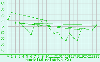 Courbe de l'humidit relative pour Leucate (11)