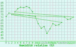 Courbe de l'humidit relative pour Montpellier (34)