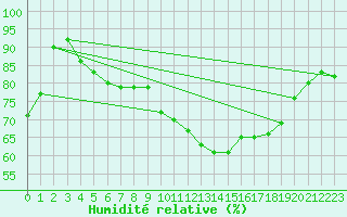 Courbe de l'humidit relative pour Cognac (16)