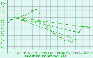 Courbe de l'humidit relative pour Challes-les-Eaux (73)