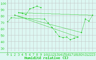 Courbe de l'humidit relative pour Troyes (10)
