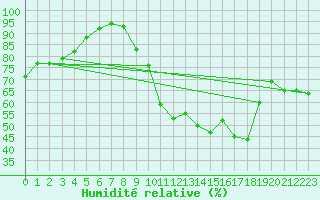 Courbe de l'humidit relative pour Anvers (Be)