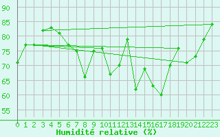 Courbe de l'humidit relative pour La Pinilla, estacin de esqu