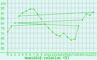 Courbe de l'humidit relative pour Wien Unterlaa