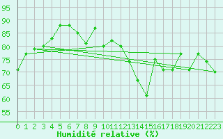 Courbe de l'humidit relative pour Carpentras (84)