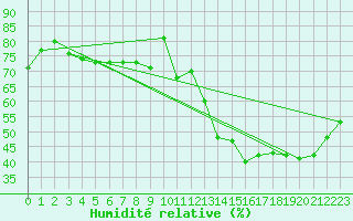 Courbe de l'humidit relative pour Le Bourget (93)