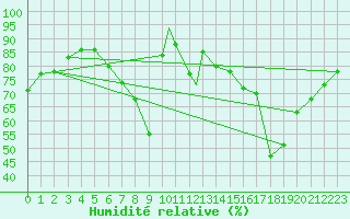 Courbe de l'humidit relative pour Odiham