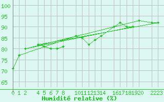 Courbe de l'humidit relative pour Kolobrzeg