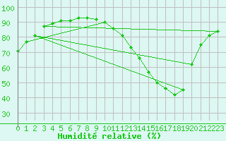 Courbe de l'humidit relative pour La Poblachuela (Esp)