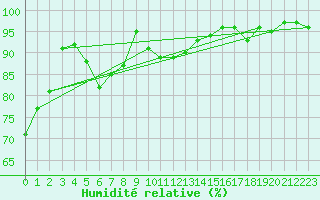 Courbe de l'humidit relative pour De Bilt (PB)