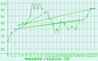 Courbe de l'humidit relative pour Diepholz