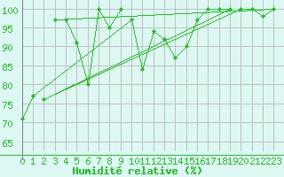 Courbe de l'humidit relative pour Eggishorn