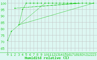 Courbe de l'humidit relative pour Mont-Aigoual (30)