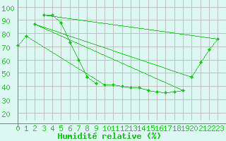 Courbe de l'humidit relative pour Berlin-Dahlem