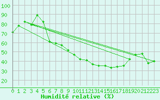 Courbe de l'humidit relative pour Orange (84)
