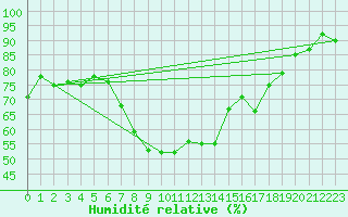 Courbe de l'humidit relative pour Trollenhagen