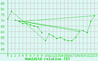 Courbe de l'humidit relative pour Formigures (66)