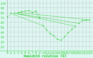 Courbe de l'humidit relative pour Soria (Esp)