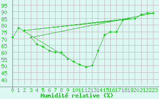 Courbe de l'humidit relative pour Arosa