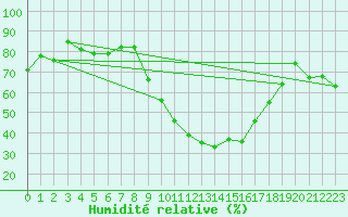 Courbe de l'humidit relative pour Hinojosa Del Duque