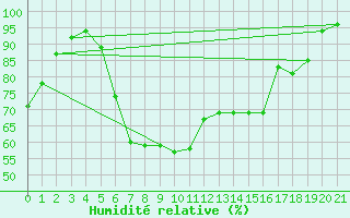 Courbe de l'humidit relative pour Runkel-Ennerich